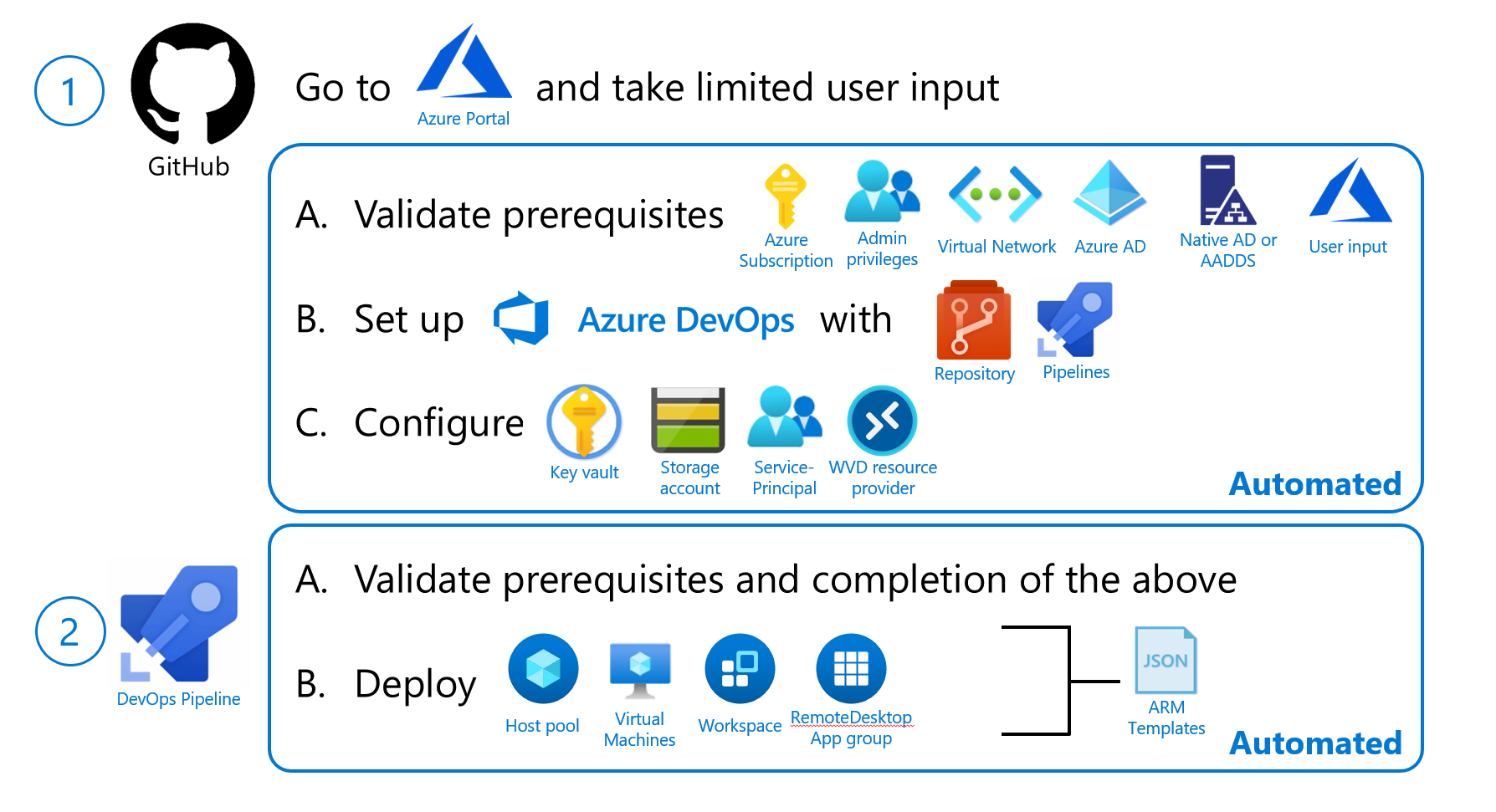 Deployment overview