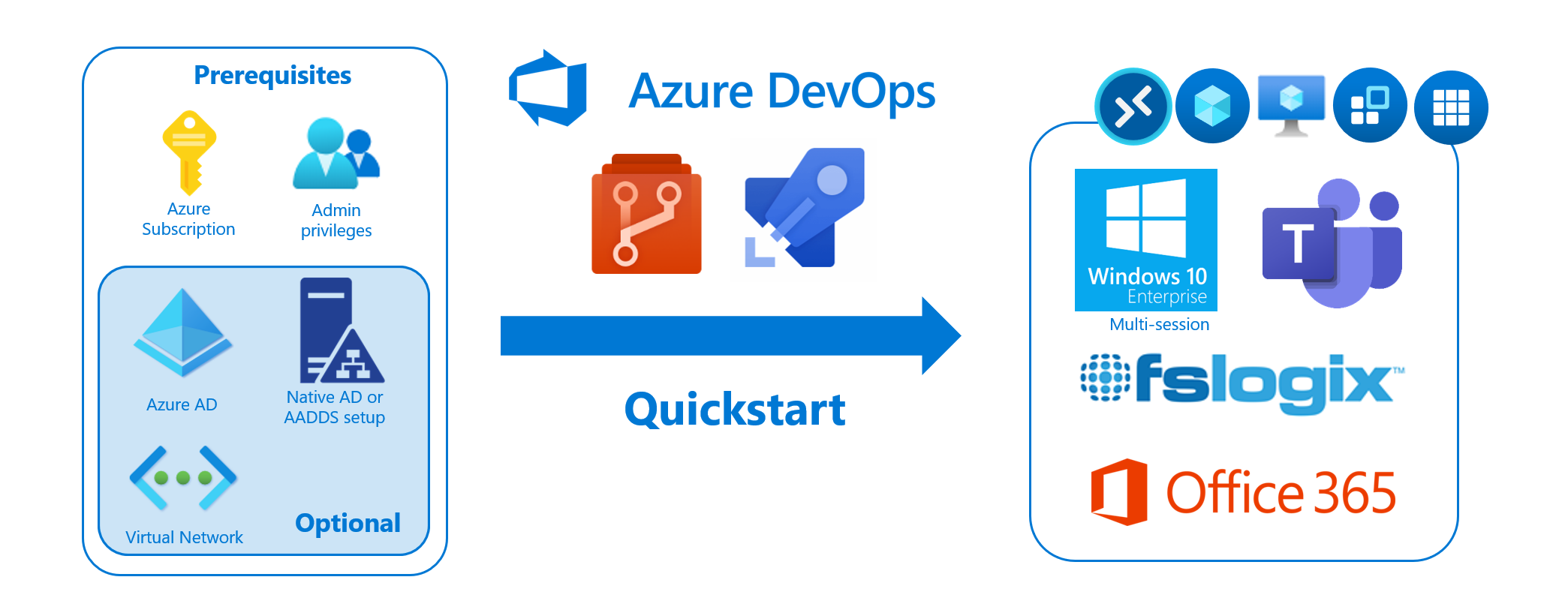 Deployment overview